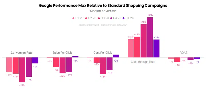 Campagnes Google Pmax Vs Shopping