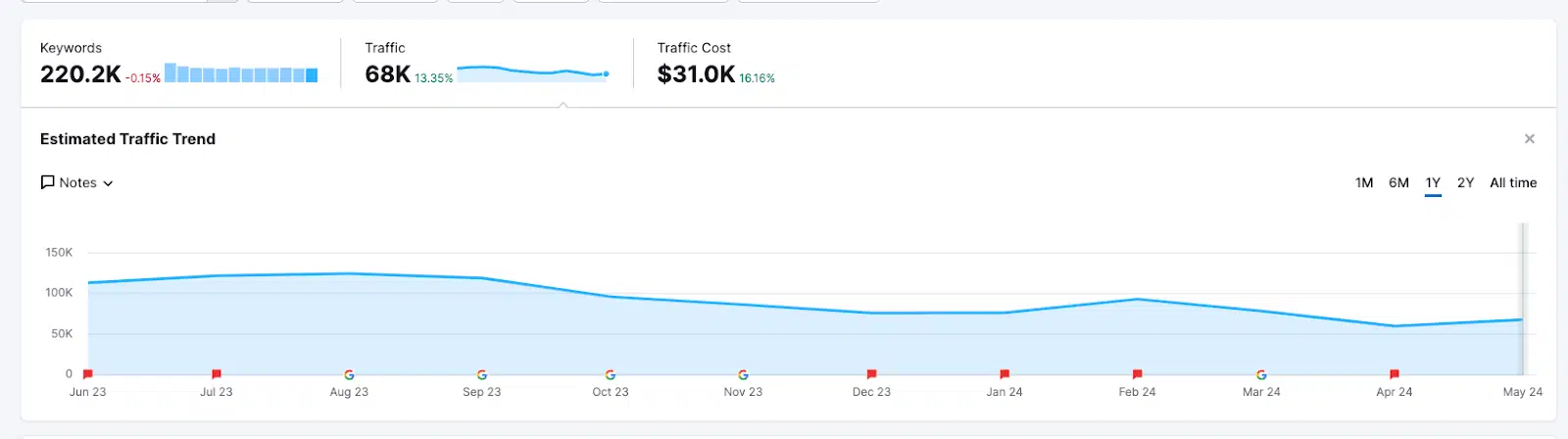 Exemple de site Web – Tendance estimée du trafic – Juin 2023 à mai 2024