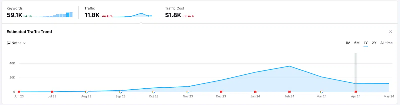 Exemple de site Web – Tendance estimée du trafic