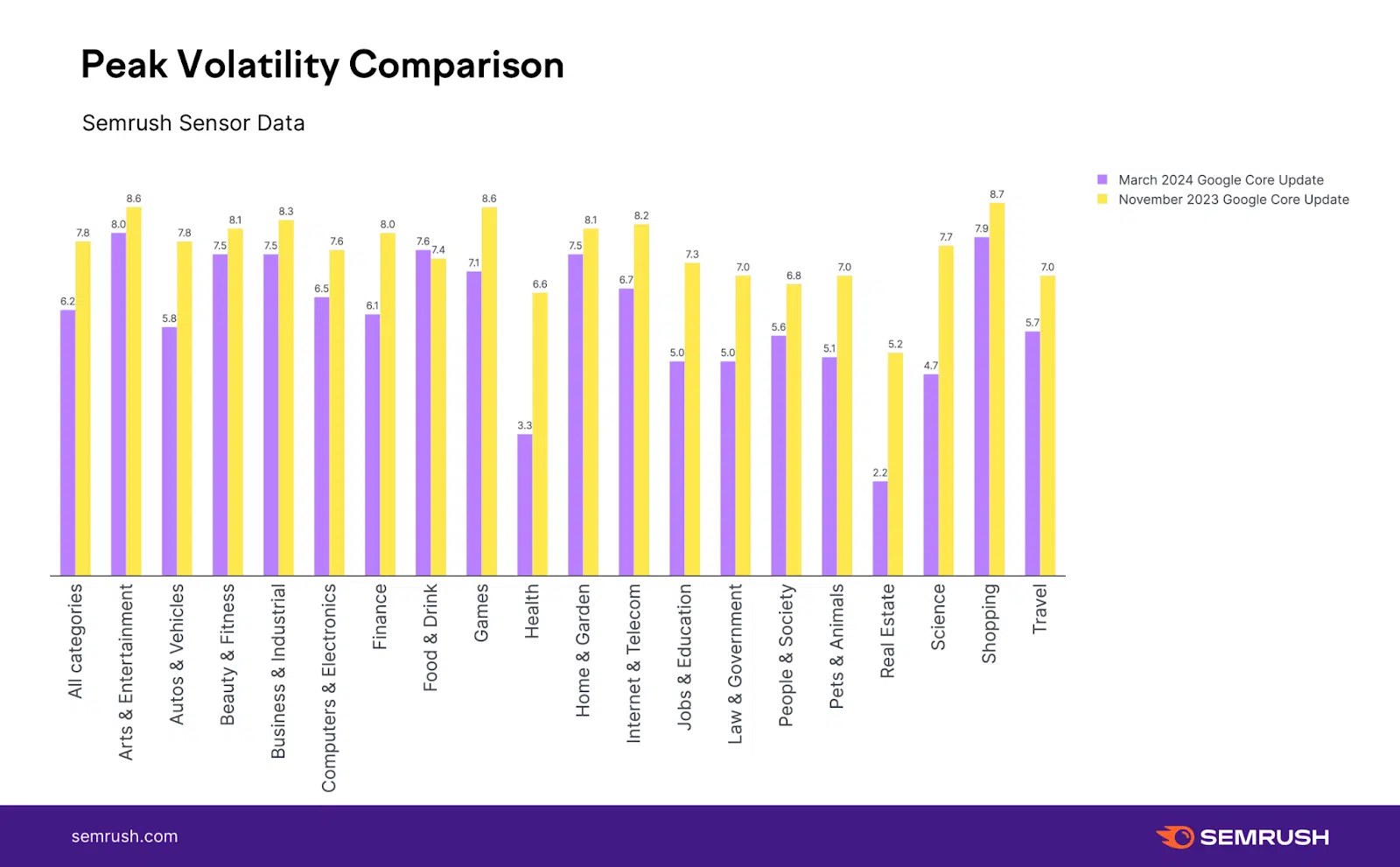 Comparaison de la volatilité maximale - Données du capteur Semrush