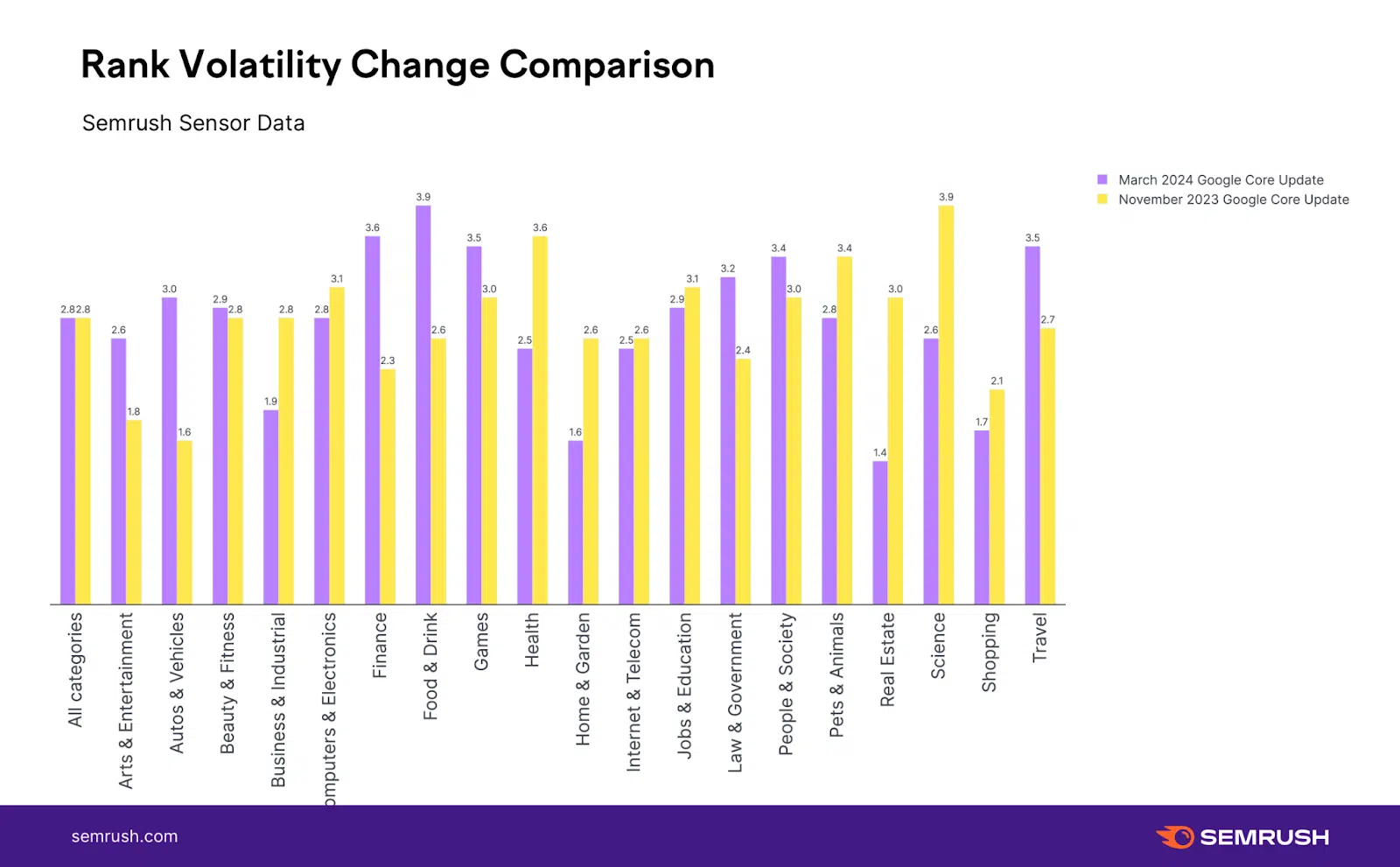 Comparaison des changements de volatilité des classements - Données du capteur Semrush