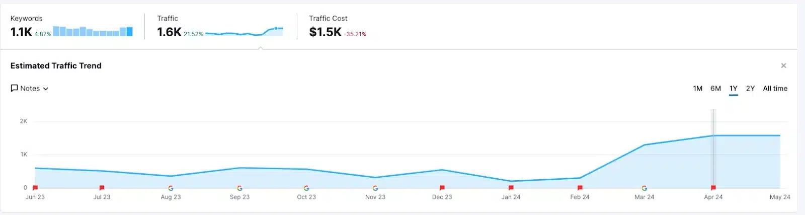 Exemple de site d'information – Tendance estimée du trafic – récompensé