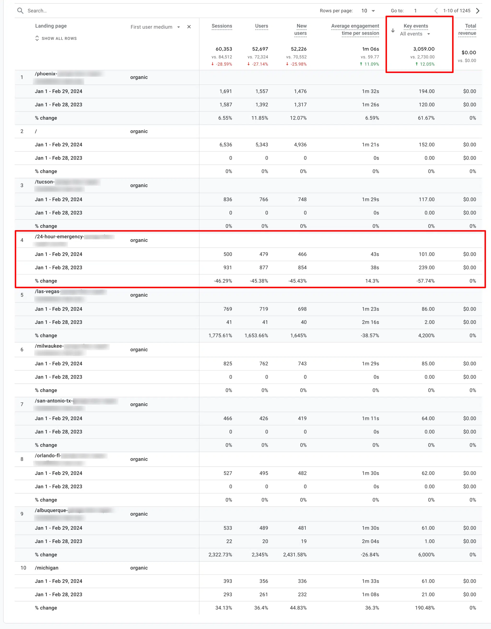 conversions de pages de zone de service sur un an