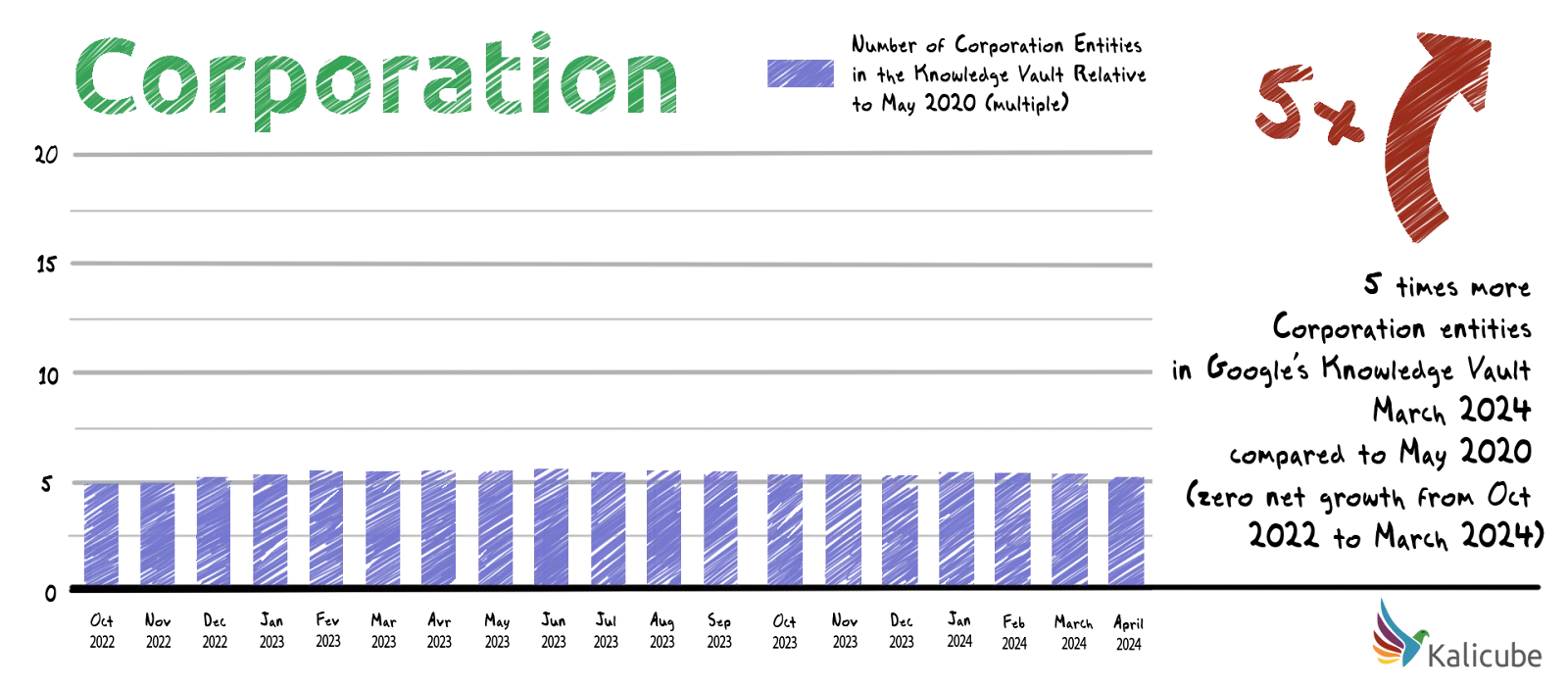 Entités de société – augmentation 5x