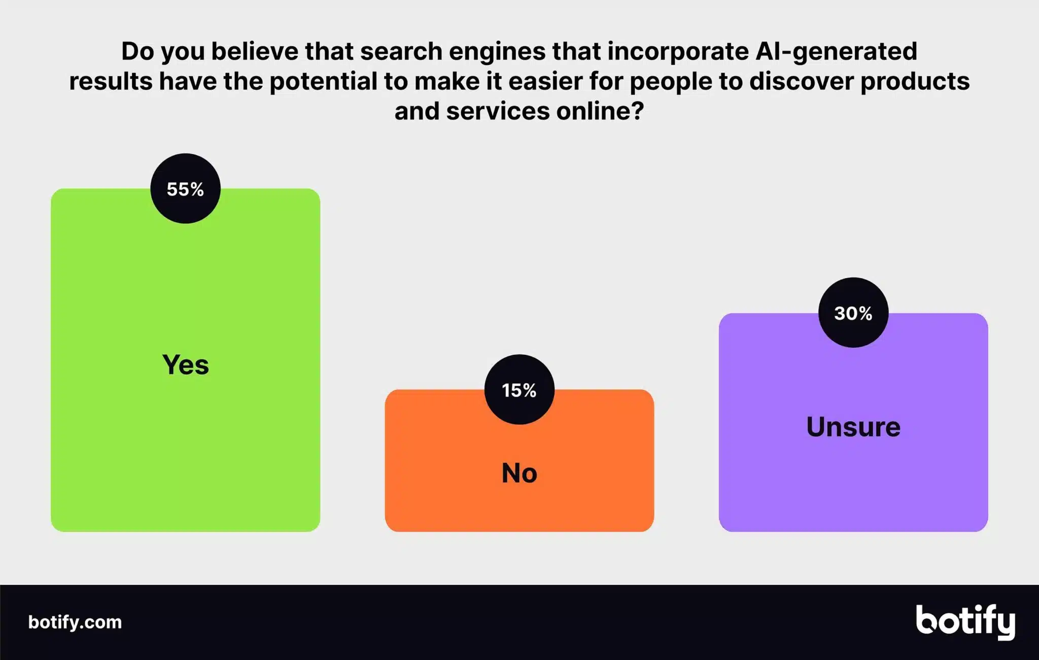 Pensez-vous que les moteurs de recherche qui intègrent les résultats générés par l’IA ont le potentiel de faciliter la découverte de produits et de services en ligne ?