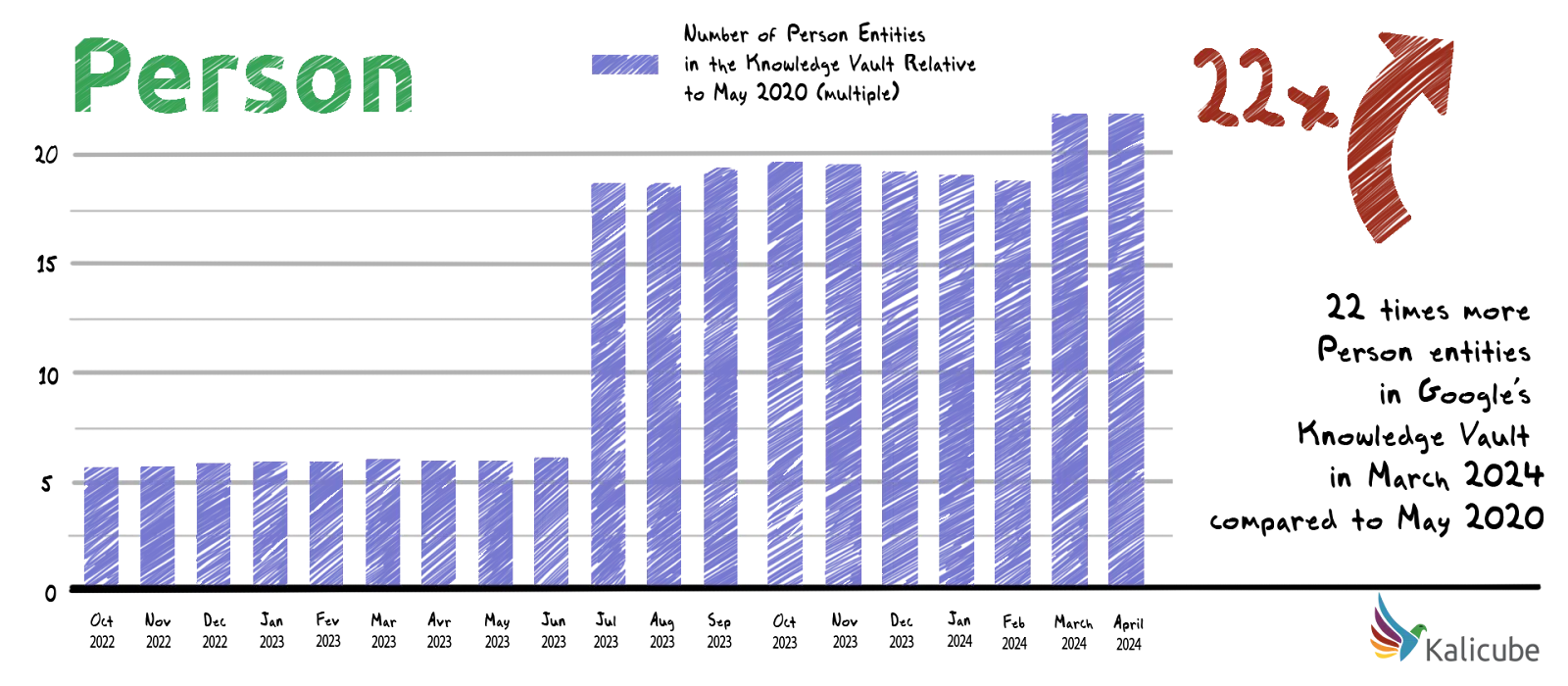 Entités personnes – augmentation 22 x