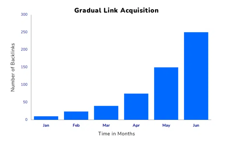 Acquisition progressive de liens Serpzilla 1