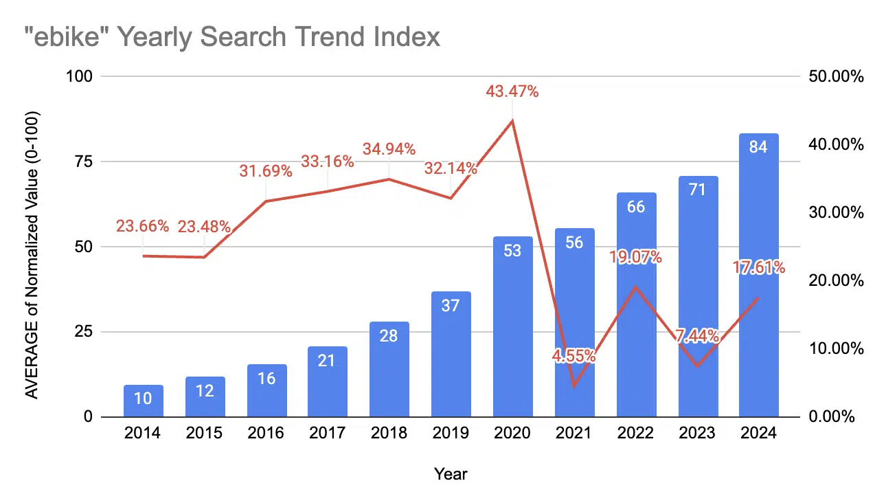 Tendances Google pour
