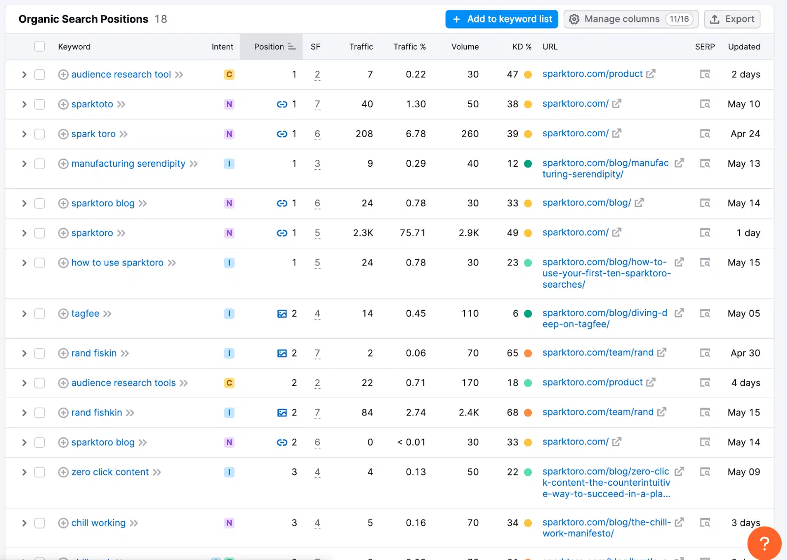 SparkToro - postes de recherche organiques