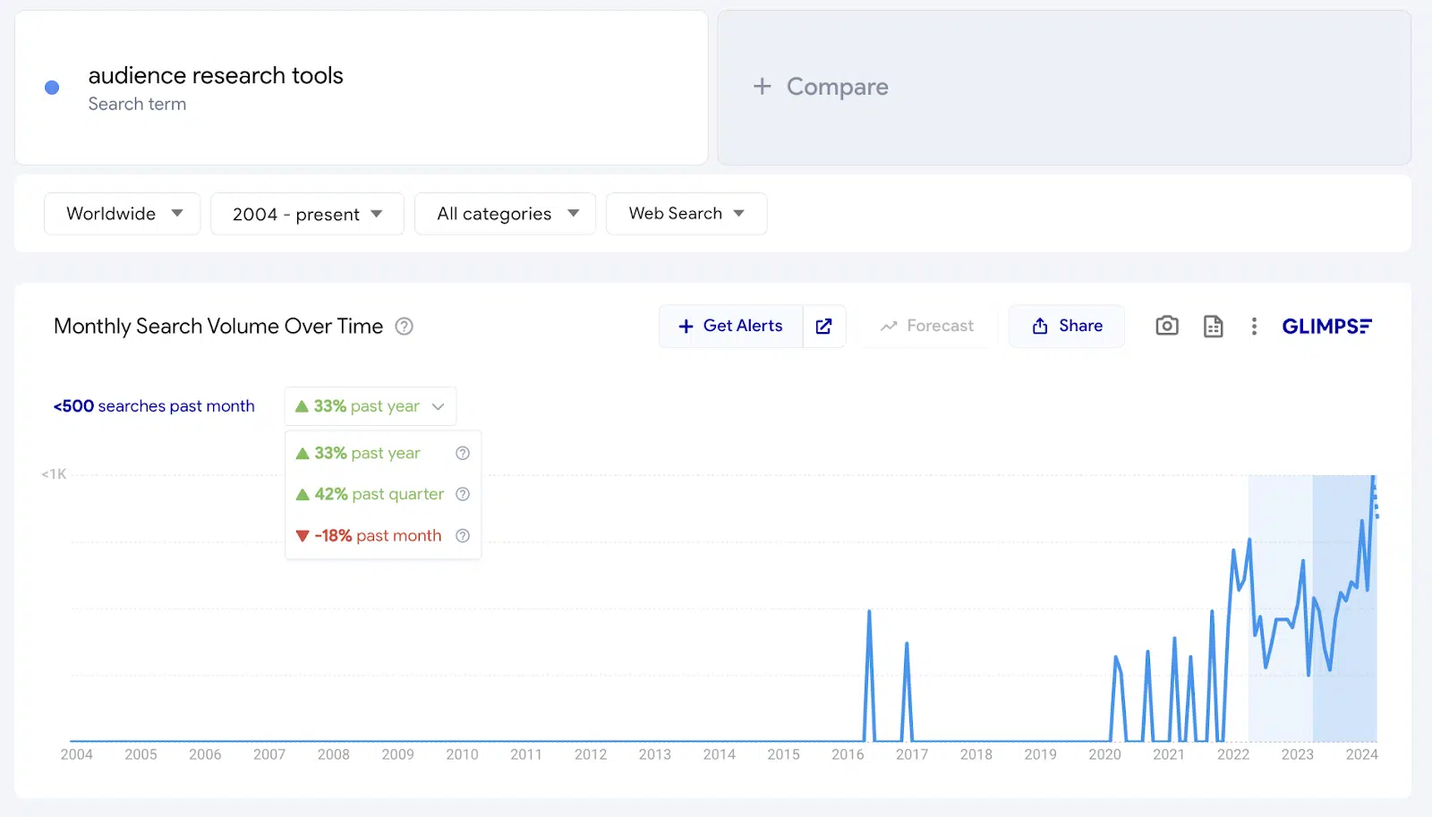 Outils de recherche d'audience - MSV au fil du temps