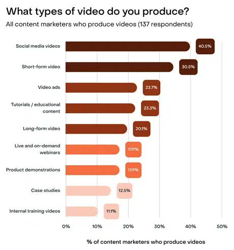 Types de contenus vidéo produits par les spécialistes du marketing