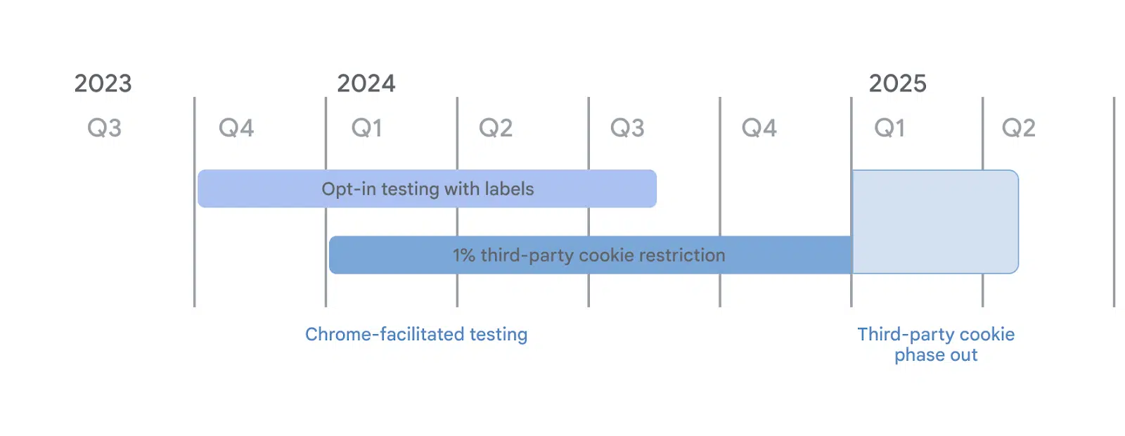 Calendrier mis à jour de Google pour la suppression progressive des cookies tiers.