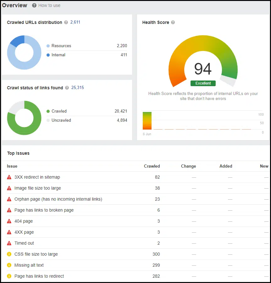Comparaison des informations sur l'IA avec l'audit technique d'Ahrefs