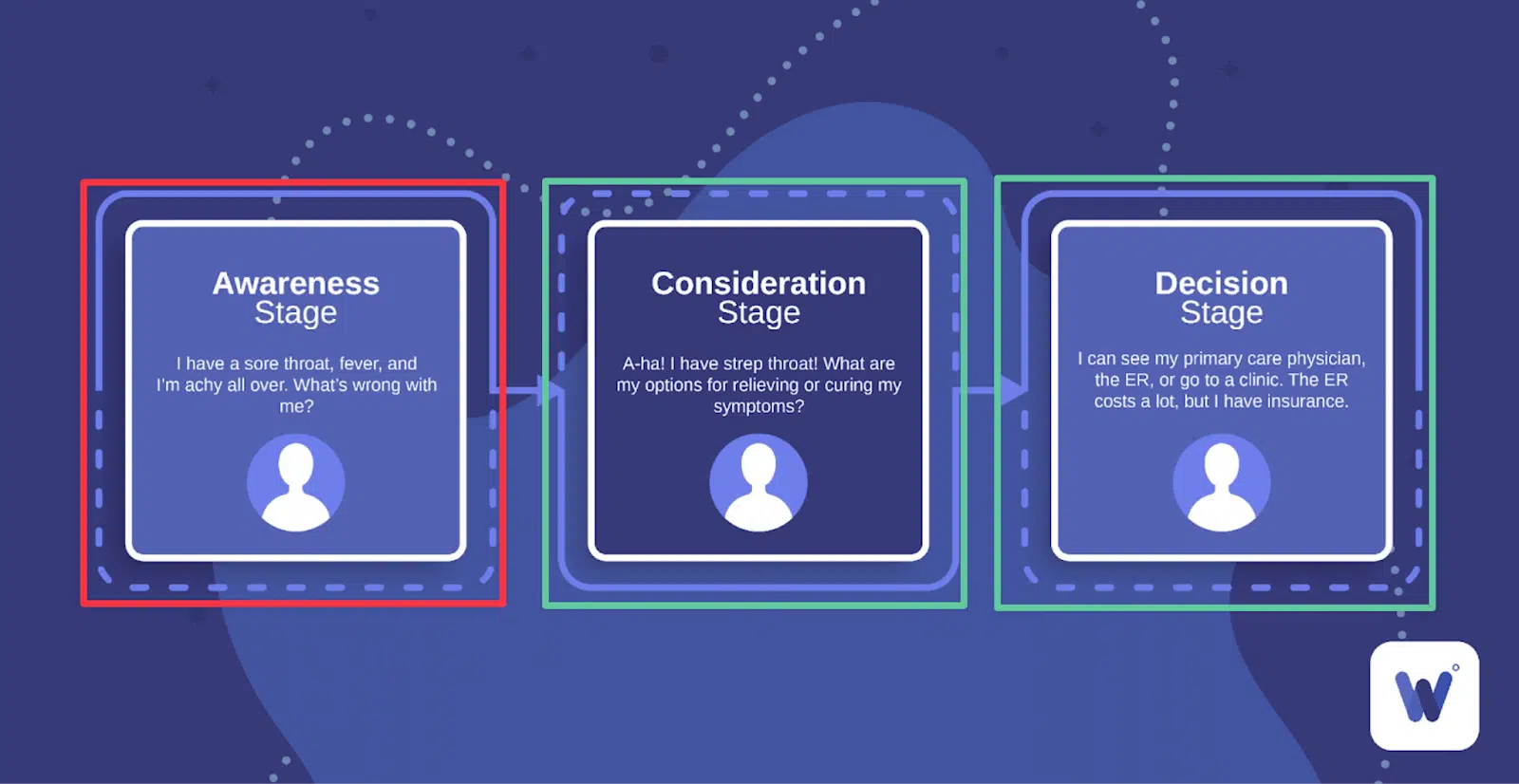 Les 3 étapes du parcours client