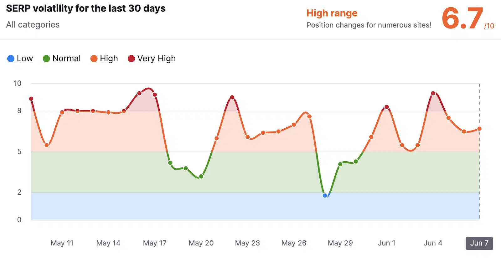 Volatilité SERP – Mai à juin
