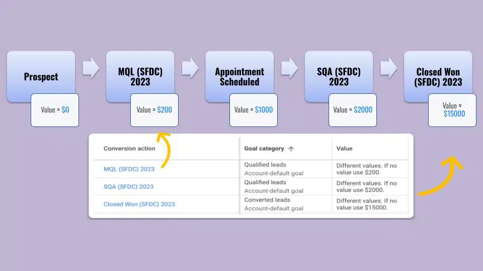 Performance Max pour la génération de leads
