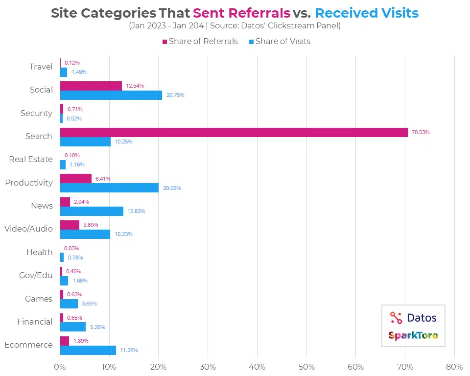 Catégories de sites qui ont envoyé des références par rapport aux visites reçues