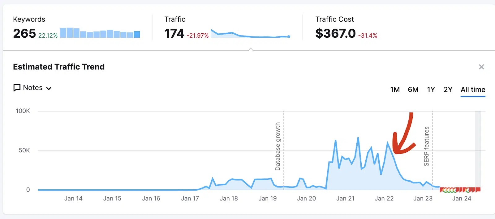 Trafic organique de TreadmillReviews.net dans Semrush