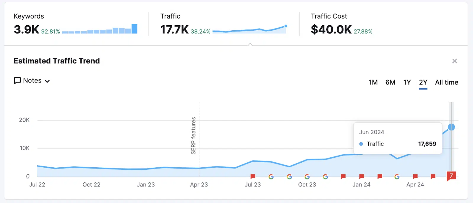 Garage Gym Avis trafic organique Semrush