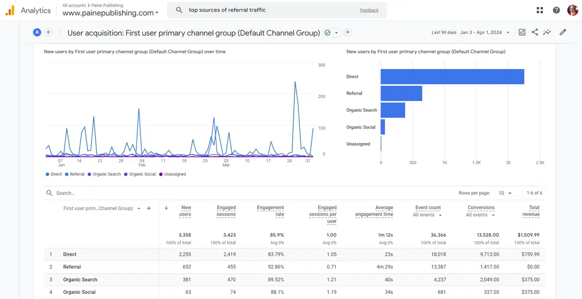 Augmentation du trafic sur le site Web GA4