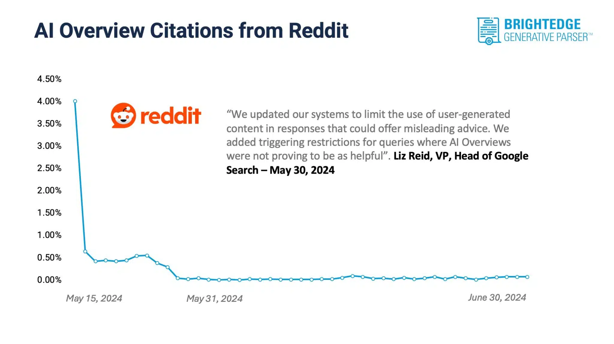 Aperçus de l'IA de Google Citations Reddit June Brightedge Scaled