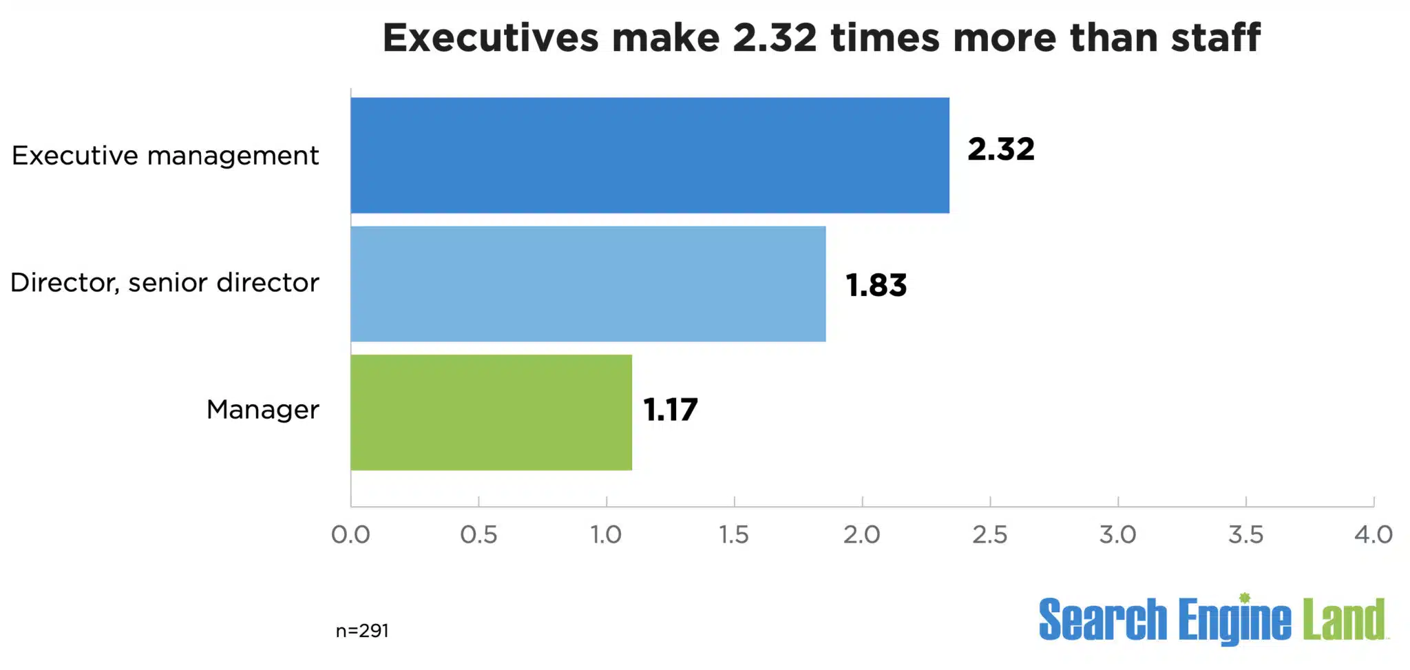 Salaire des cadres et du personnel Recherche marketing 2024 à l'échelle