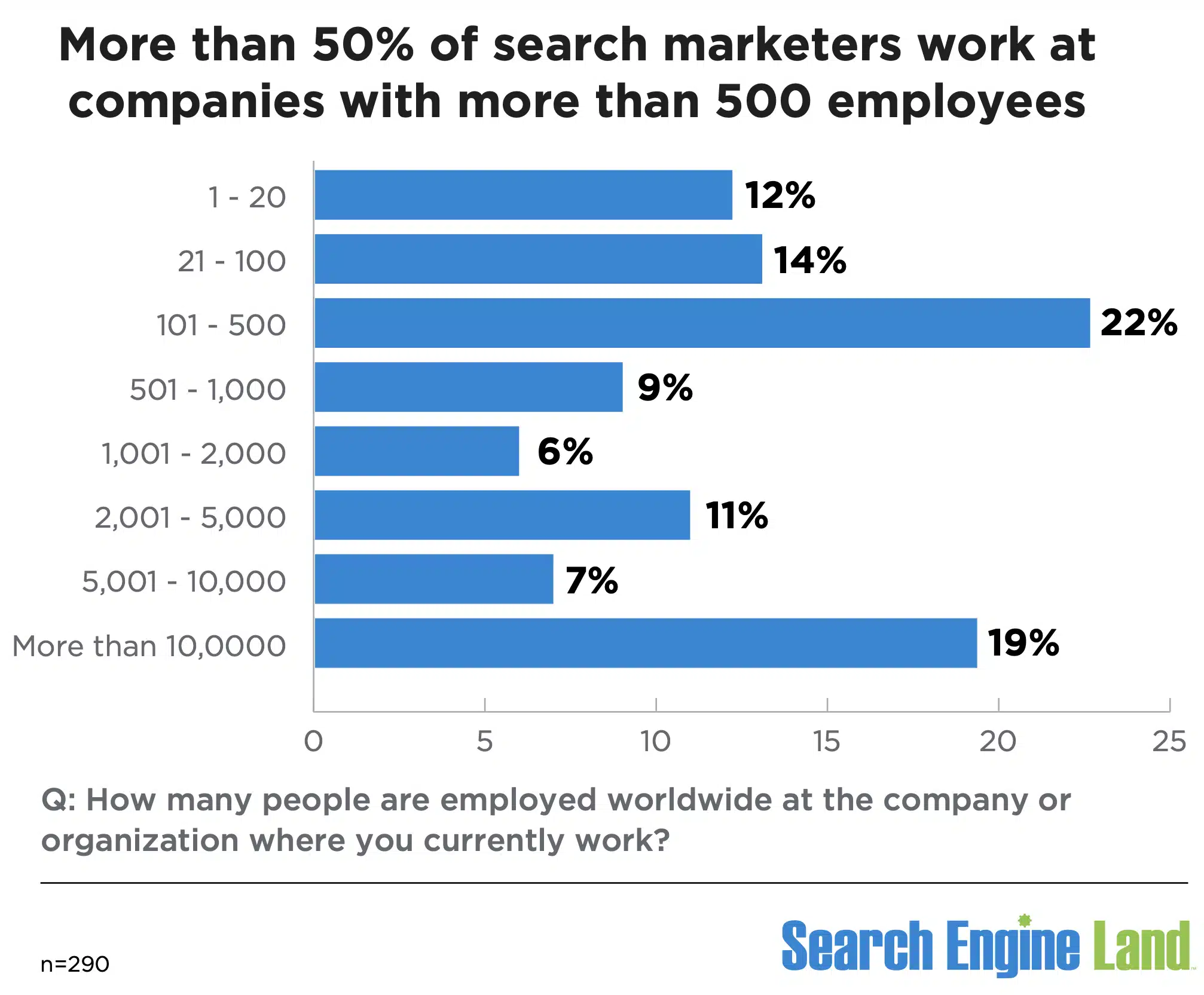 Recherche de taille d'entreprise par les spécialistes du marketing 2024