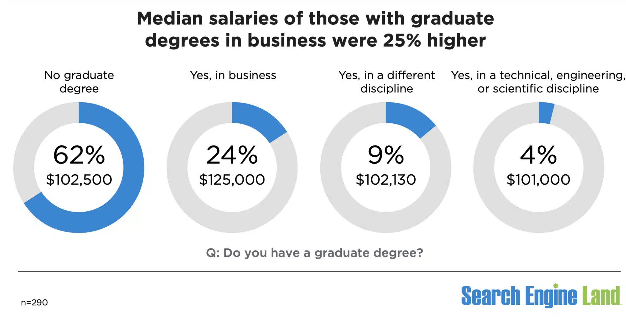Salaires médians des diplômés en recherche de diplômes 2024