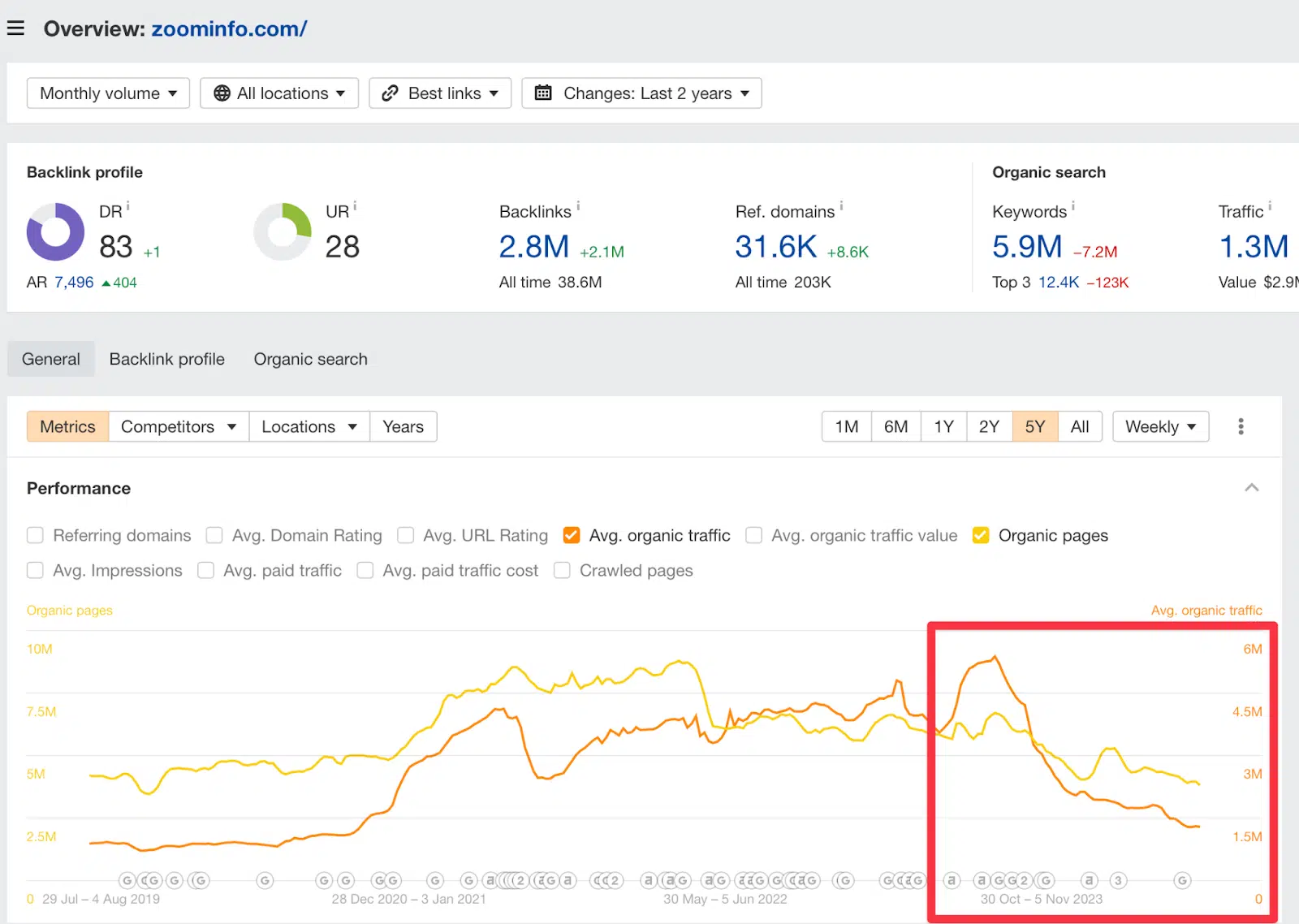 ZoomInfo - Aperçu des performances SEO