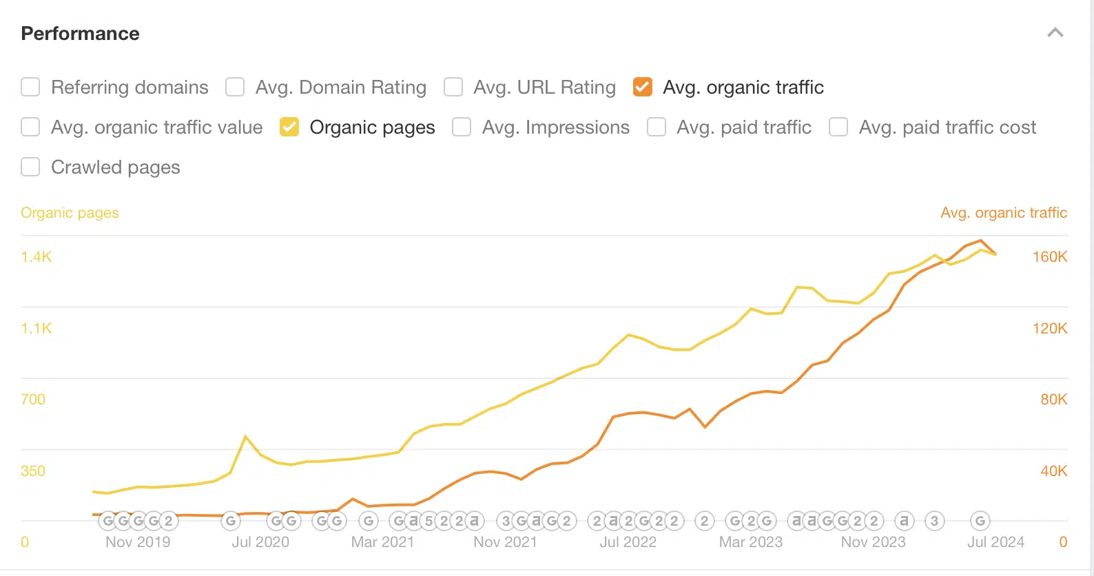 ZoomInfo vs Cognism – Performances SEO