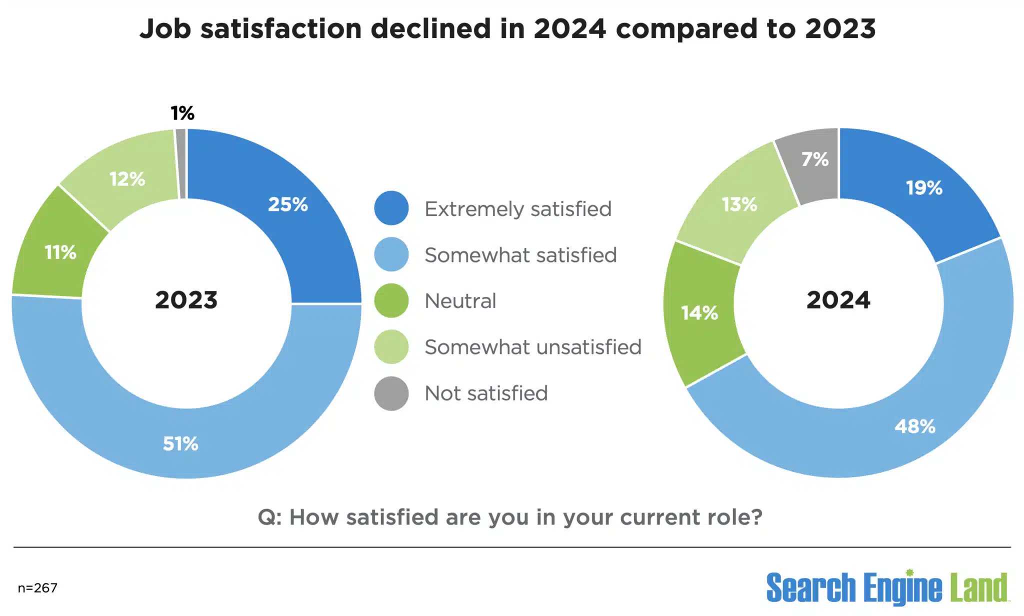 Baisse de la satisfaction au travail dans le marketing de recherche 2024