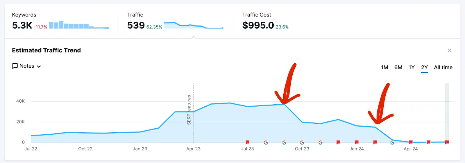 Trafic organique HouseFresh selon Semrush
