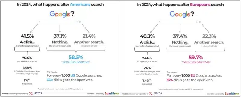 Recherche Google zéro clic 2024
