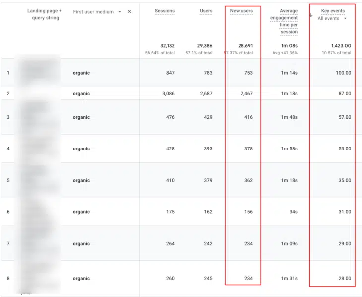 Analyses | Page de destination : page de destination + chaîne de requête