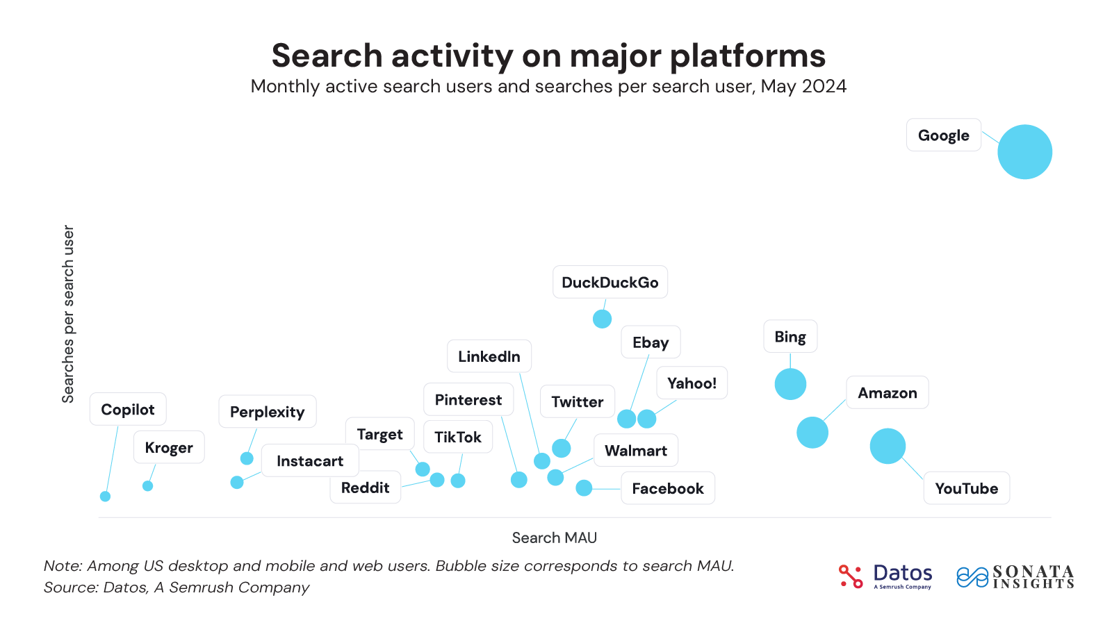 Utilisateurs de recherche actifs mensuels par plateforme