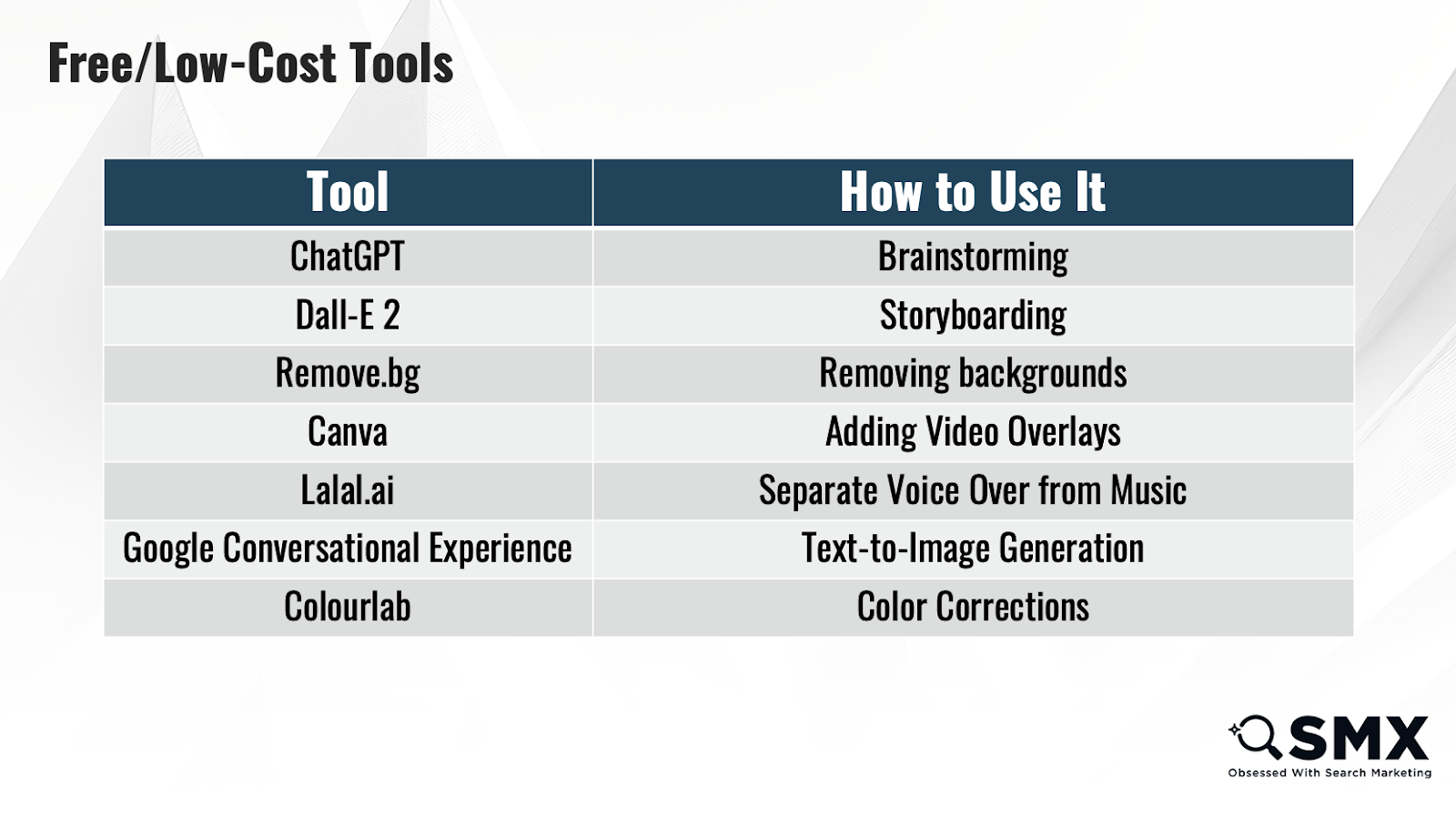 Outils gratuits et peu coûteux pour la création de contenu PPC