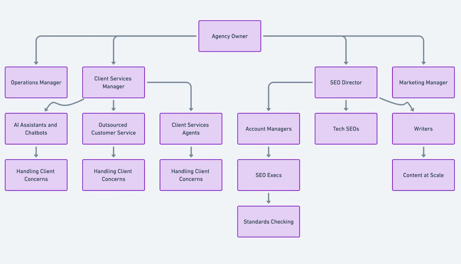 Agence SEO de 10 personnes