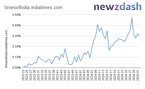 Newzdash - Le temps de l'Inde