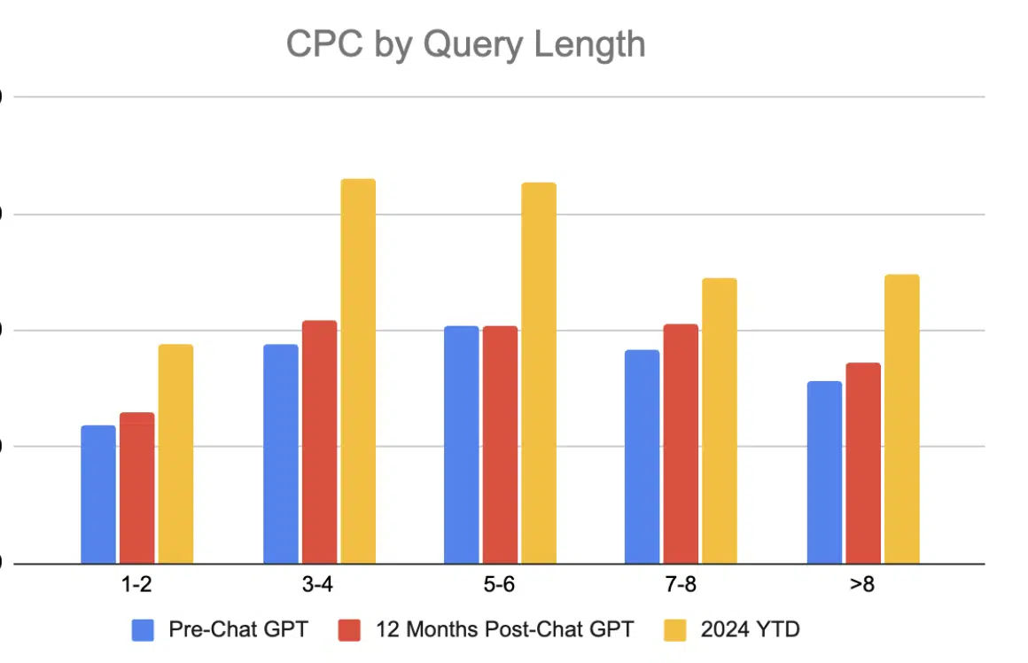 CPC par longueur de requête