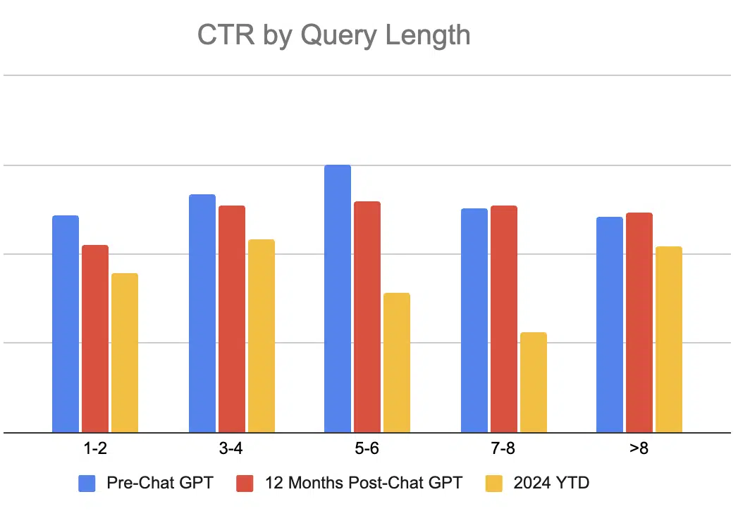 CTR par longueur de requête