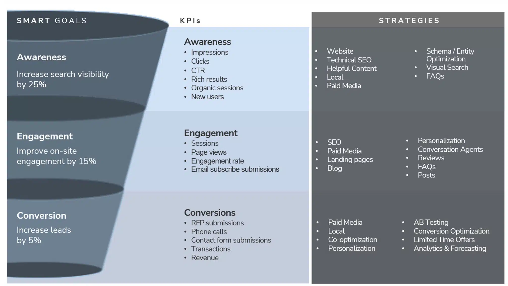 Alignement des objectifs, des KPI, des stratégies