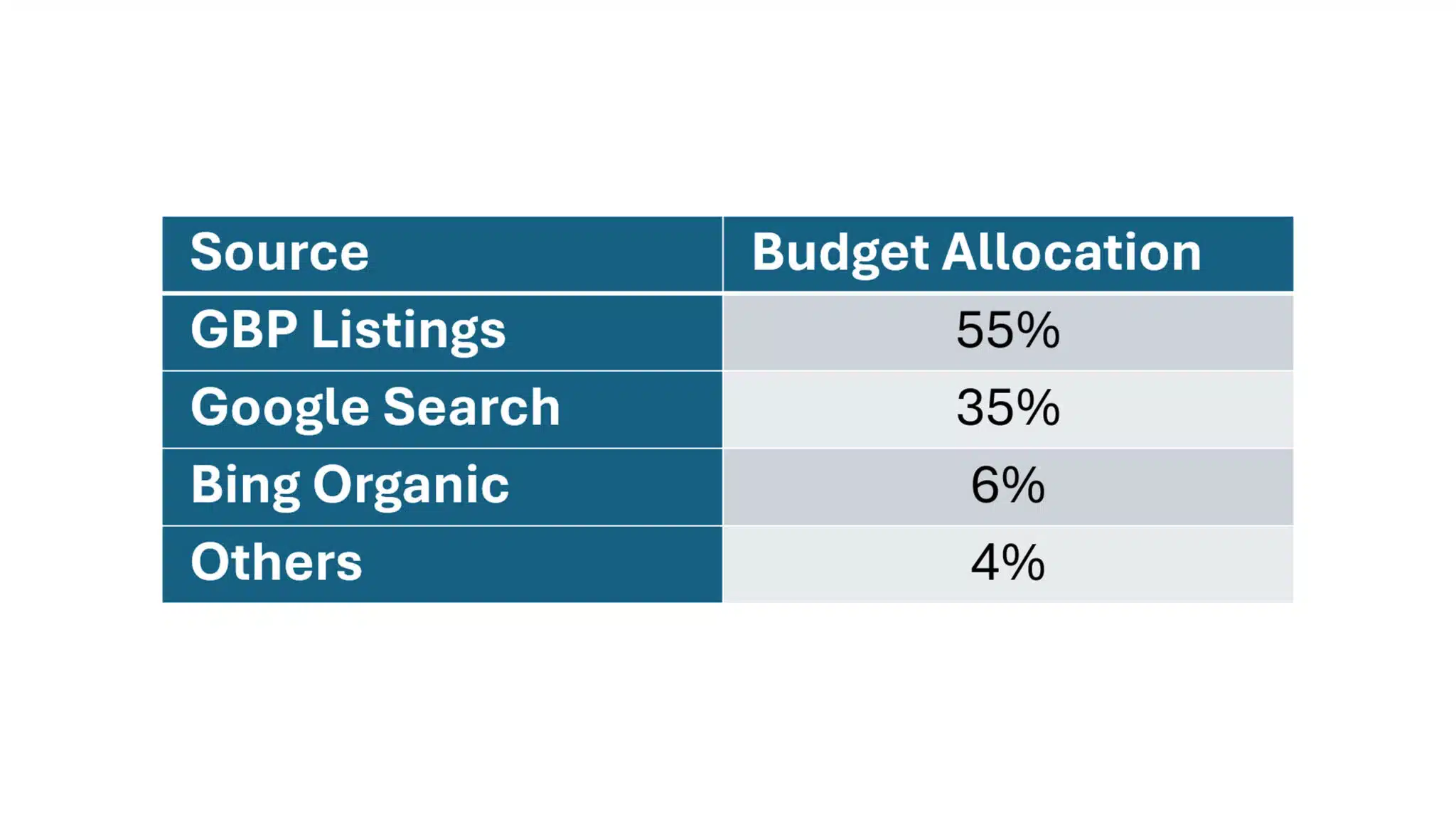 budgets bio recommandés