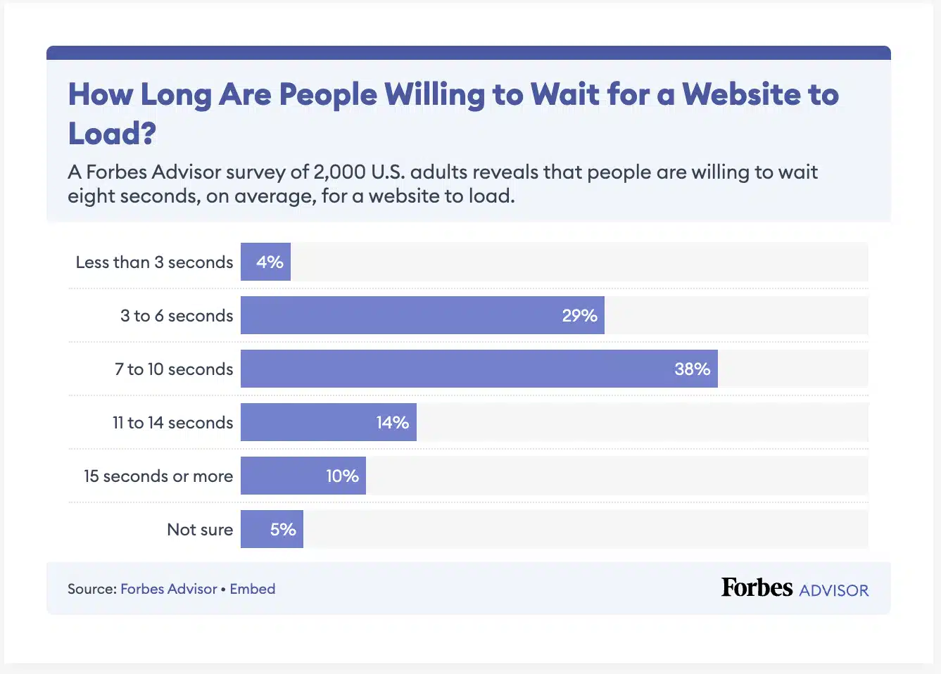 Combien de temps les gens sont-ils prêts à attendre le chargement du site Web
