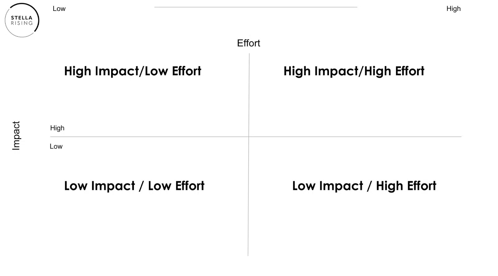 Grille d'impact SEO Eisenhower