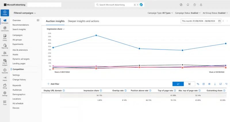 Capture d'écran du rapport Auction Insights dans Microsoft Advertising