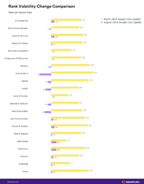 Changement de Semrush
