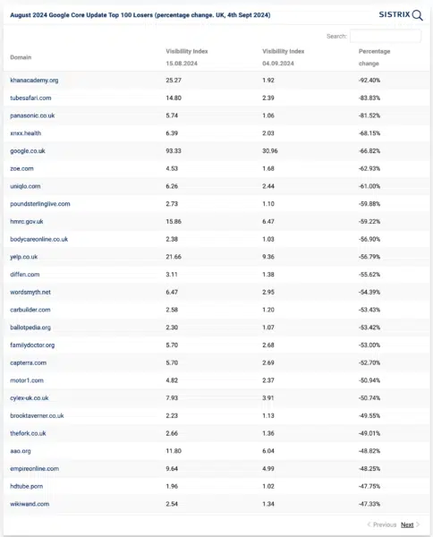 Sistrix Losers Août Core
