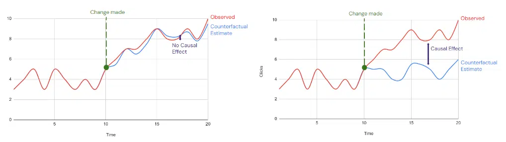 Études d'impact causal - Analyse des données