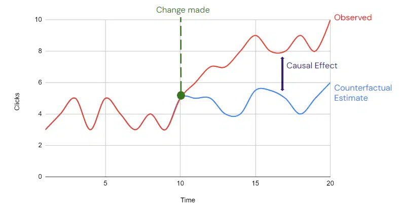 Illustration du fonctionnement des études d'impact causal