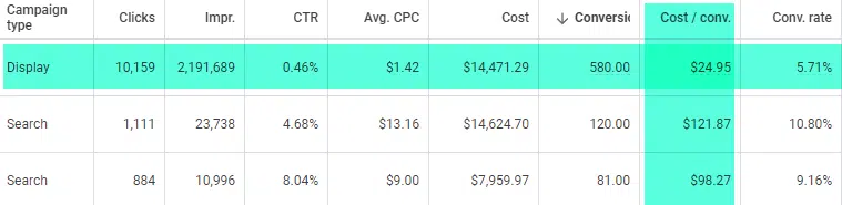 Étude de cas sur l'option de ciblage de contenu de placement